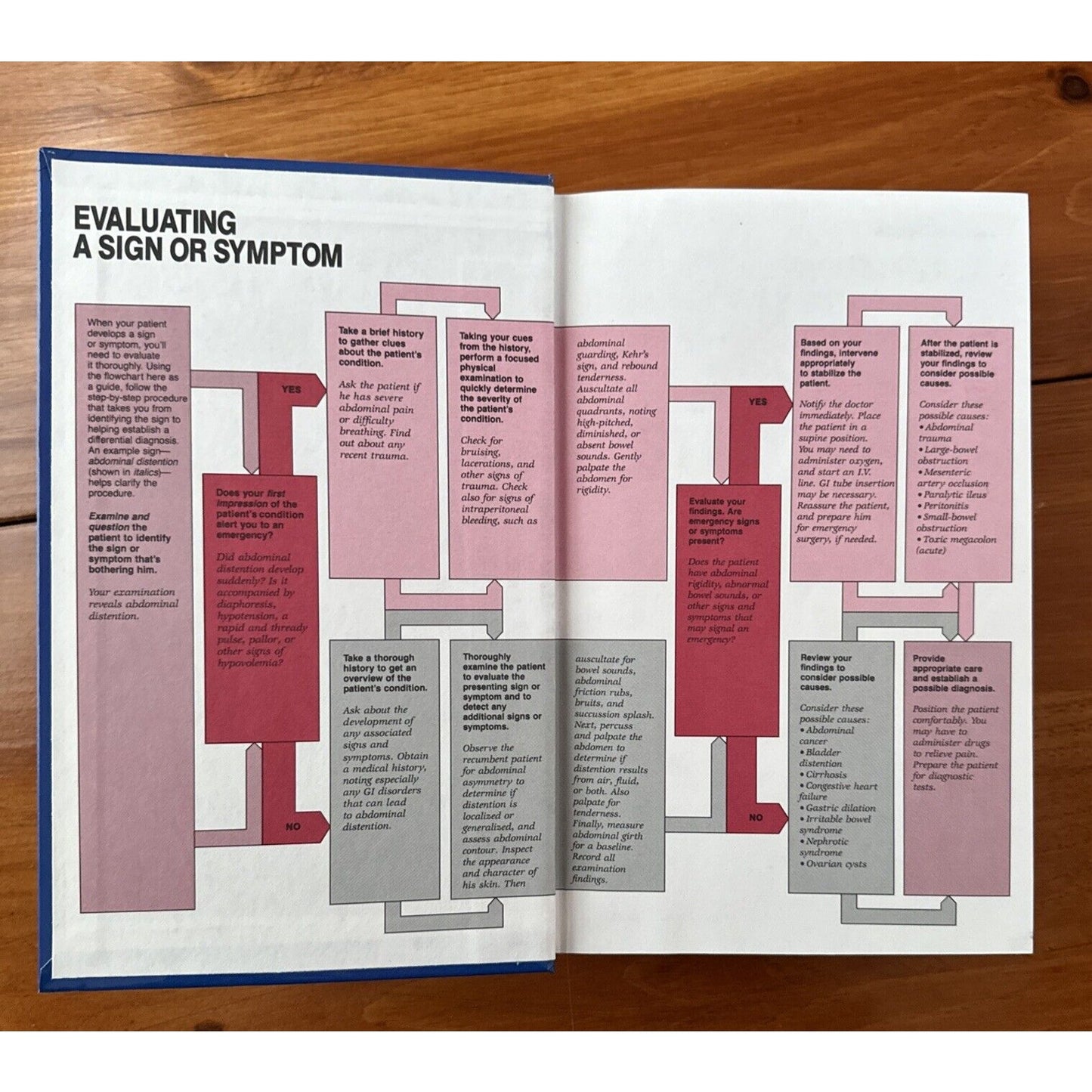 Professional Guide to Signs and Symptoms 1996 Excellent